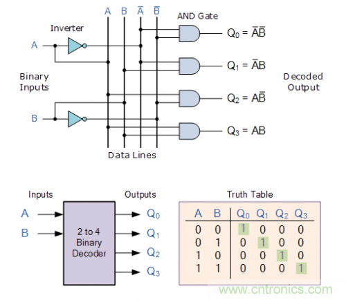 什么是二進制解碼器？