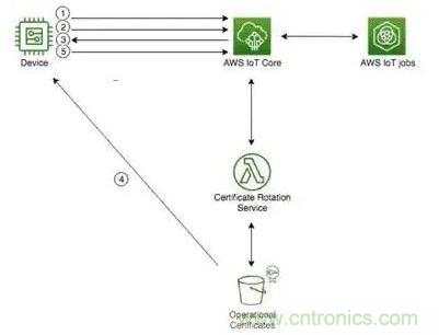 如何將物聯(lián)網(wǎng)安全連接到物聯(lián)網(wǎng)云服務(wù)？