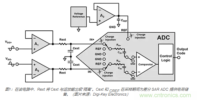 如何處理 SAR ADC 輸入驅(qū)動難題？