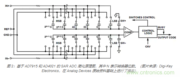 如何處理 SAR ADC 輸入驅(qū)動難題？