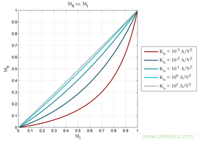 生成任意量級的偏置電流網(wǎng)絡(第二部分)