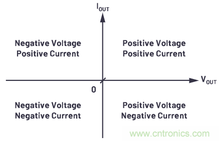 為什么要使用四象限穩(wěn)壓器？