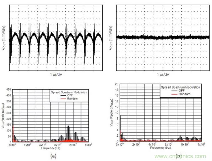 想更大限度地降低噪聲和紋波？選擇低噪聲降壓轉(zhuǎn)換器！