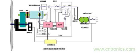 看大功率交流電源如何應用在風力發(fā)電行業(yè)？