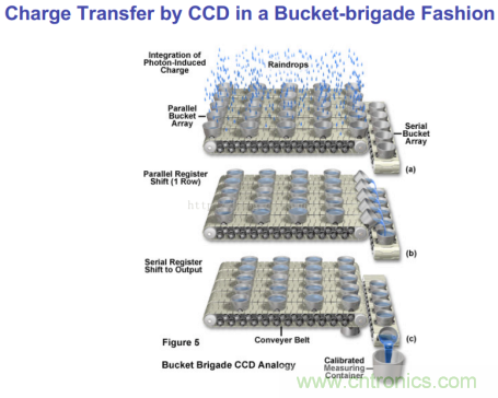 CCD與CMOS的圖像質(zhì)量應(yīng)該怎樣權(quán)衡？