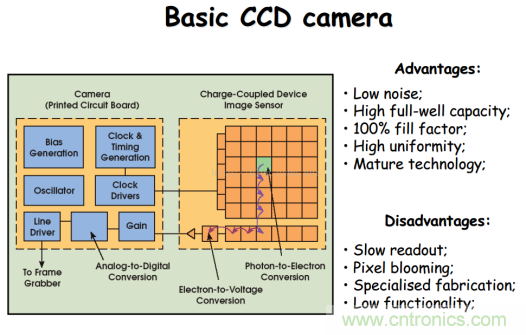 CCD與CMOS的圖像質(zhì)量應(yīng)該怎樣權(quán)衡？