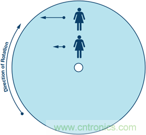 175&deg;C下的MEMS陀螺儀究竟有多精準(zhǔn)呢？