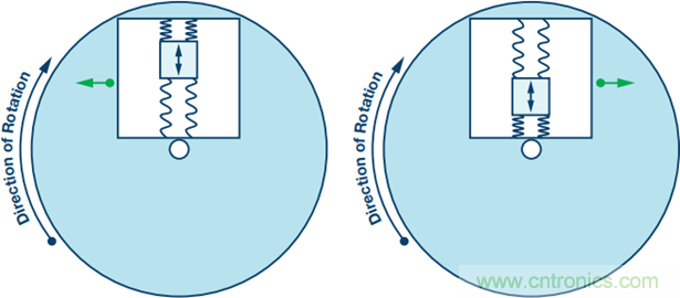 175&deg;C下的MEMS陀螺儀究竟有多精準(zhǔn)呢？