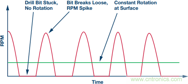 175&deg;C下的MEMS陀螺儀究竟有多精準(zhǔn)呢？