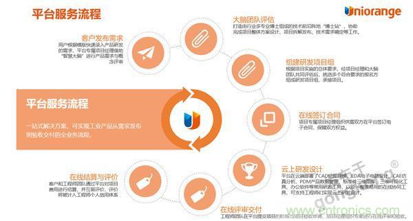 工業(yè)產品協(xié)同研發(fā)平臺有了一朵“橙色云” 工業(yè)產品協(xié)同研發(fā)平臺有了一朵“橙色云”