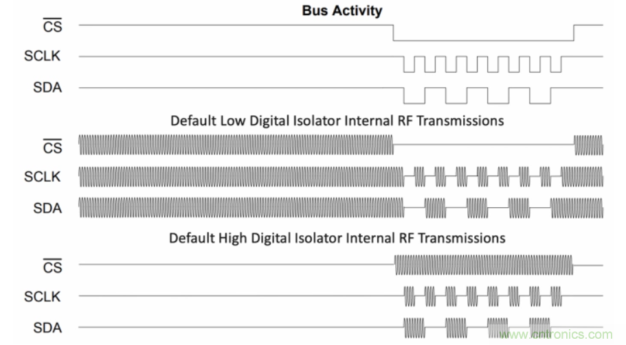 如何在電動汽車設計最小化EMI？