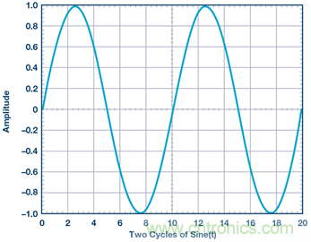 什么是相位，我們?yōu)楹我P(guān)心相位？