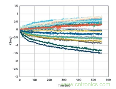 化&ldquo;壓力&rdquo;為&ldquo;動力&rdquo;，這款加速度計在嚴(yán)苛環(huán)境下依舊出色！