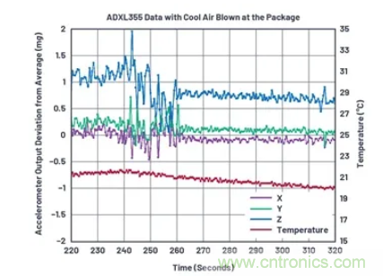 化&ldquo;壓力&rdquo;為&ldquo;動力&rdquo;，這款加速度計在嚴(yán)苛環(huán)境下依舊出色！