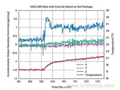 化&ldquo;壓力&rdquo;為&ldquo;動力&rdquo;，這款加速度計在嚴(yán)苛環(huán)境下依舊出色！