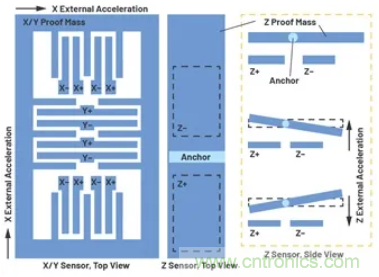 化&ldquo;壓力&rdquo;為&ldquo;動力&rdquo;，這款加速度計在嚴(yán)苛環(huán)境下依舊出色！