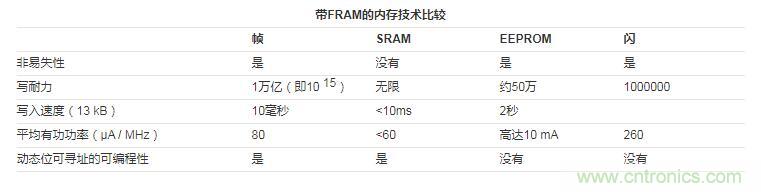 什么是鐵電存儲器？