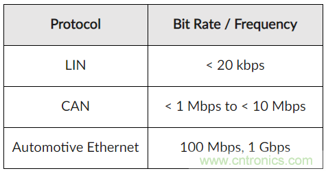 如何給汽車電子系統(tǒng)選擇合適的保護器件？