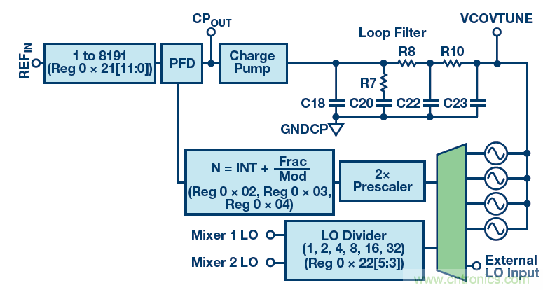 接收器IC混合式混頻器、頻率合成器和IF放大器