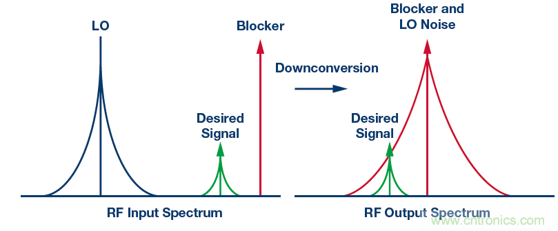 接收器IC混合式混頻器、頻率合成器和IF放大器