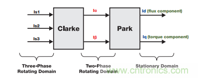 如何設(shè)計(jì)高性能和低功耗的電機(jī)控制系統(tǒng)？