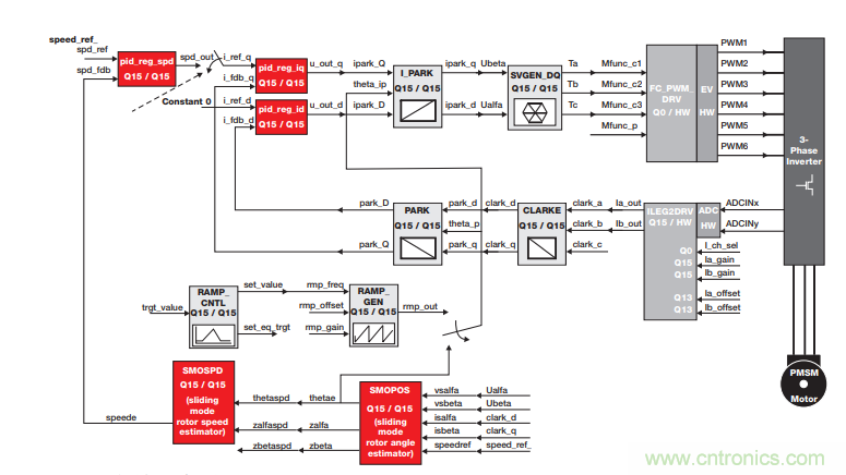 如何設(shè)計(jì)高性能和低功耗的電機(jī)控制系統(tǒng)？
