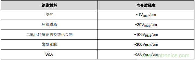 如何采用數(shù)字隔離器替代光耦合器來改善系統(tǒng)性能？