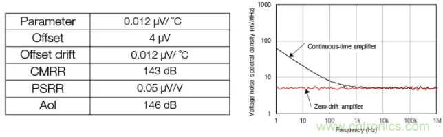 斬波放大器，助您在設(shè)計(jì)中過關(guān)斬將！
