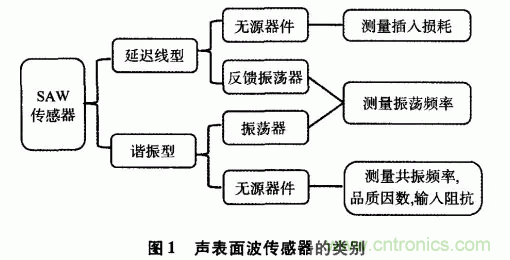 如何看懂聲表面波（SAW）技術(shù)傳感器？