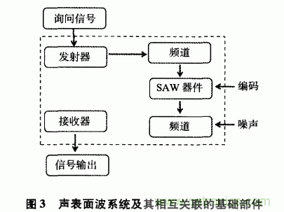 如何看懂聲表面波（SAW）技術(shù)傳感器？