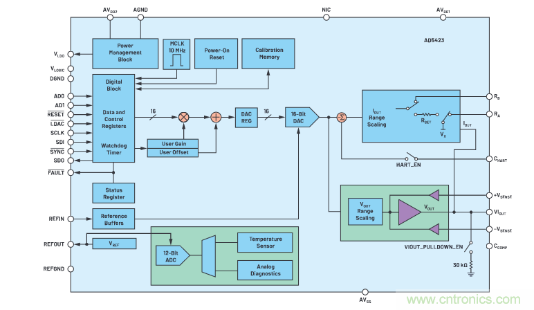 輸出 DAC 和過壓保護(hù) SPST 開關(guān)組合精準(zhǔn)又穩(wěn)健，你覺得如何？