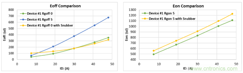 如何減少SiC MOSFET的EMI和開關損耗？