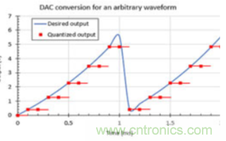 簡單振蕩器電路所需的波形是如何生成的？