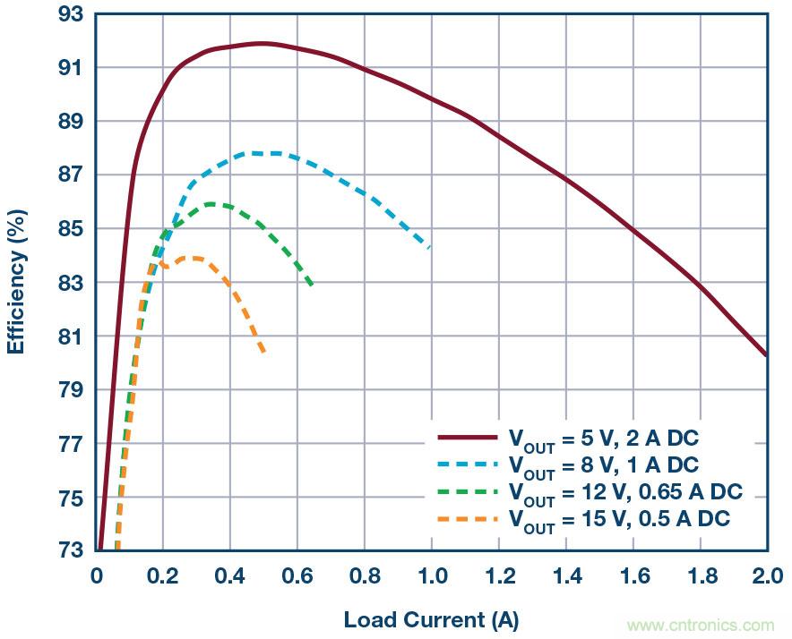 物聯(lián)網(wǎng)系統(tǒng)需要高集成度和小尺寸功率轉換器件