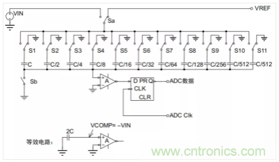 常用ADC的內(nèi)部原理，你了解嗎？