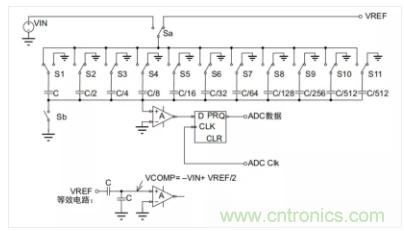 常用ADC的內(nèi)部原理，你了解嗎？