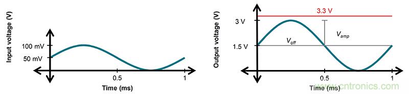 使用低功率運(yùn)算放大器進(jìn)行設(shè)計(jì)，第1部分：運(yùn)算放大器電路的節(jié)能技術(shù)