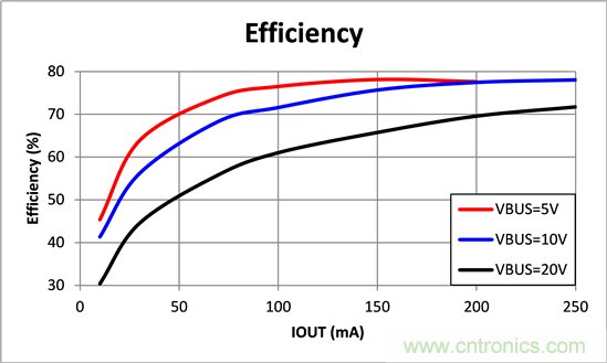 寬輸入電壓、高效率、5V&250mA輸出反激變流器設計