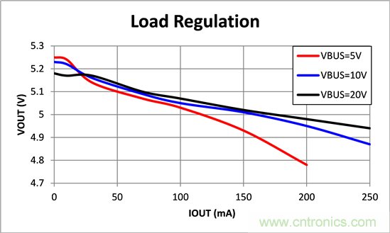 寬輸入電壓、高效率、5V&250mA輸出反激變流器設計