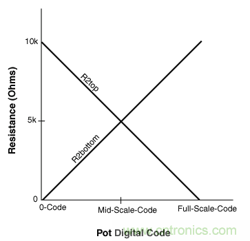 如何提高數(shù)字電位器的帶寬？