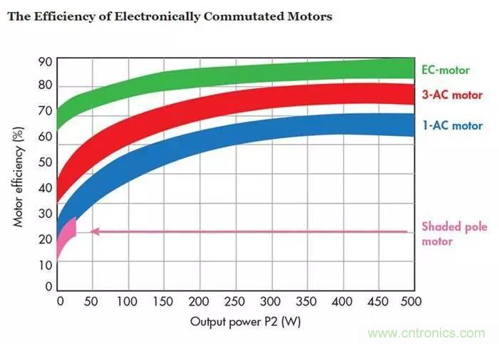 如何區(qū)分直流電機(jī)/交流電機(jī)及電子整流電機(jī)？
