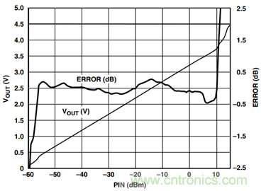 如何輕松改善均方根射頻功率檢波器的測(cè)量精度？