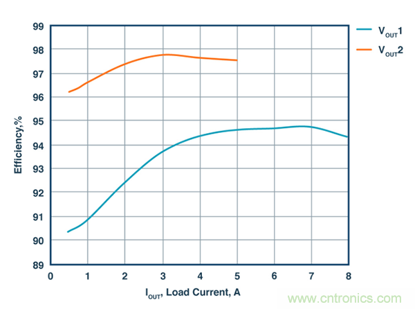 這款能調(diào)節(jié)開關(guān) MOSFET的柵極電壓降低功耗的控制器，你值得擁有
