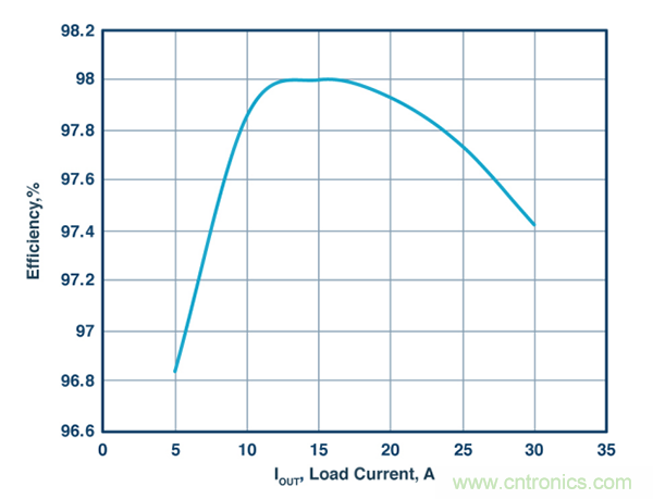 這款能調(diào)節(jié)開關(guān) MOSFET的柵極電壓降低功耗的控制器，你值得擁有