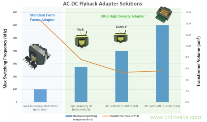 應用于超高密度USB-C PD 3.0的有源鉗位反激 應用于超高密度USB-C PD 3.0的有源鉗位反激