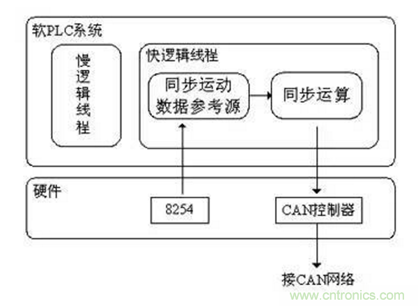 如何實現多伺服電機同步控制？