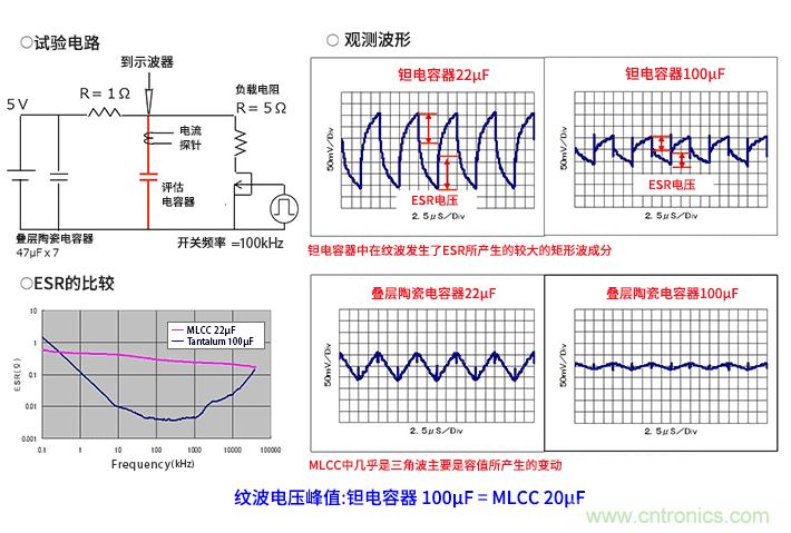 輸入電容器選型要著眼于紋波電流、ESR、ESL