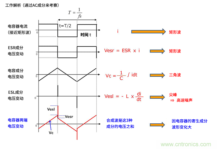 輸入電容器選型要著眼于紋波電流、ESR、ESL
