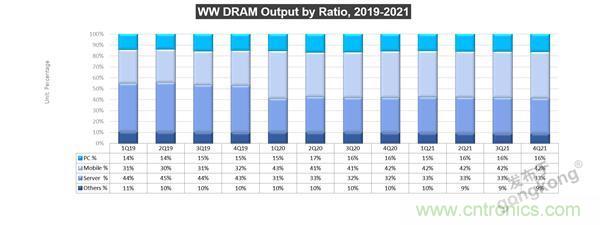存儲行業(yè)市場動向早知道