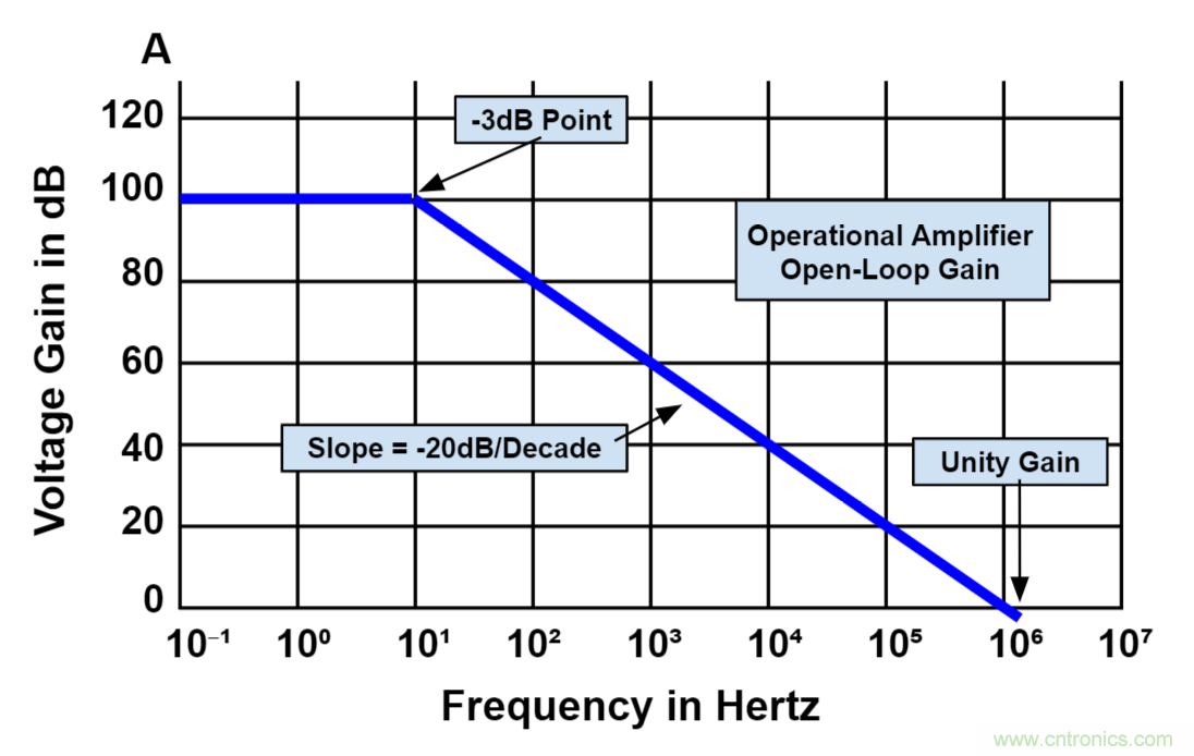 什么是運(yùn)算放大器？及運(yùn)算放大器的分類、關(guān)鍵特性和參數(shù)